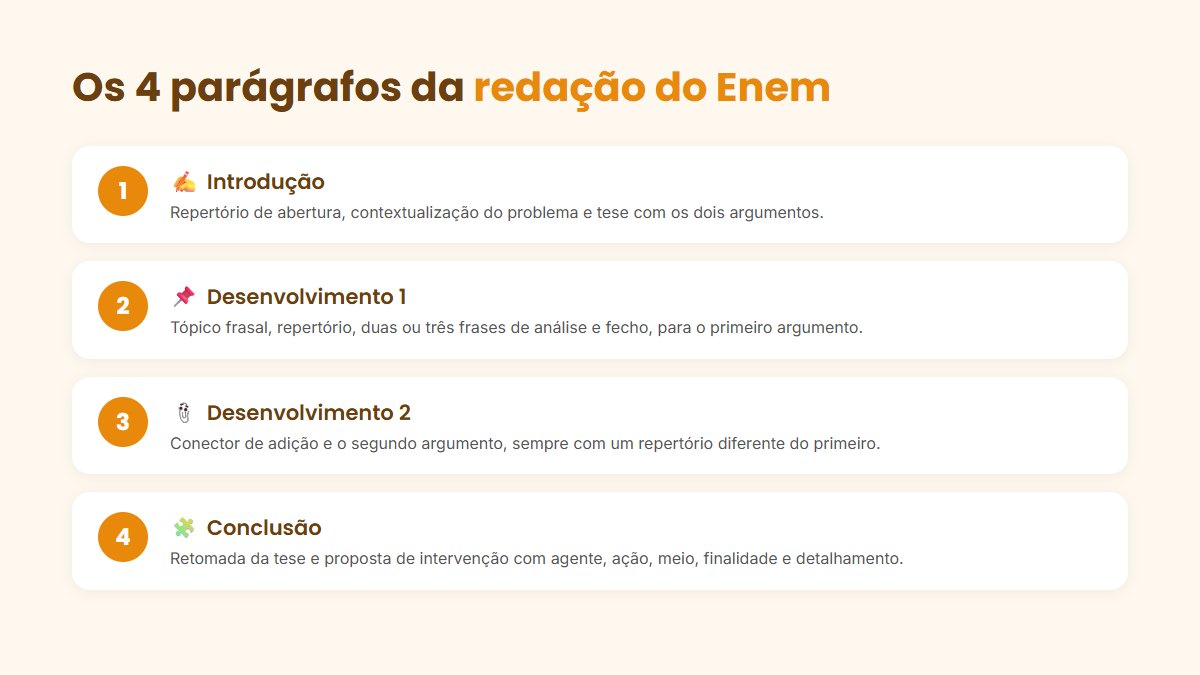 Infográfico com os 4 parágrafos da redação do Enem: introdução, dois desenvolvimentos e conclusão com proposta de intervenção