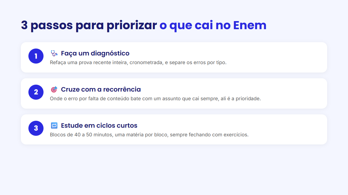 Infográfico com 3 passos para priorizar o que cai no Enem: fazer um diagnóstico, cruzar com a recorrência e estudar em ciclos curtos