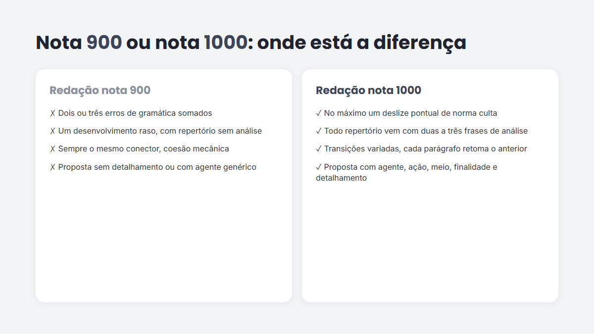 Infográfico comparando redação nota 900 e nota 1000 em norma culta, análise do repertório, coesão e proposta de intervenção